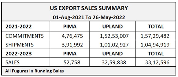 US Export Sales Summary